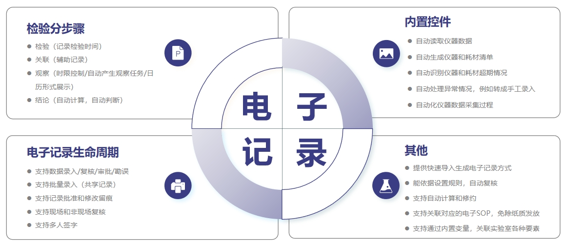 电子记录（ELN）主要特点.png